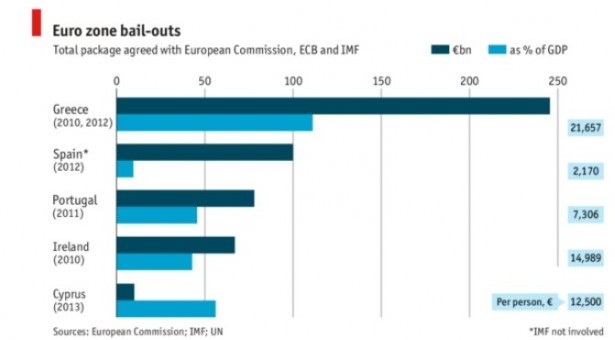 Πόσα πλέον χρωστά ο κάθε Κύπριος από προχθές!!!