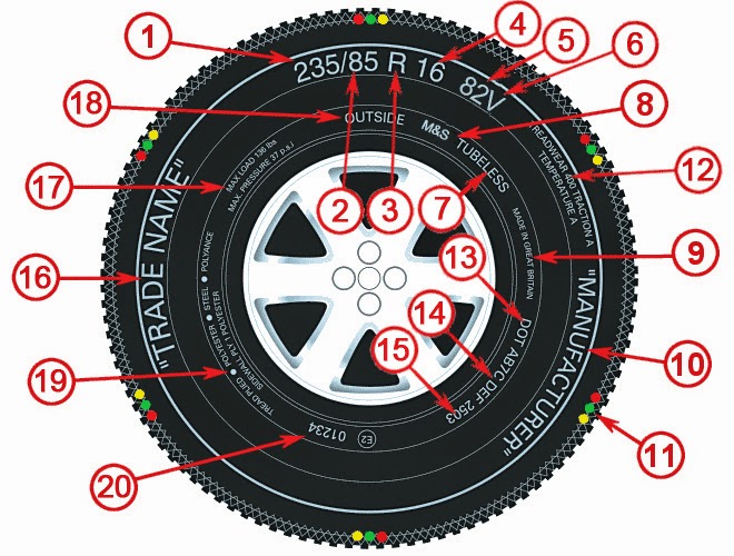 Η ταυτότητα των ελαστικών… για καλοκαιρινά ταξίδια!!!