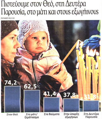 Κάπα Research: Οι Έλληνες πιστεύουν στον Θεό, το μάτι και τους εξωγήινους...