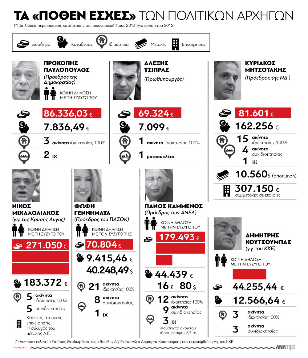 Το «πόθεν έσχες» των πολιτικών αρχηγών…