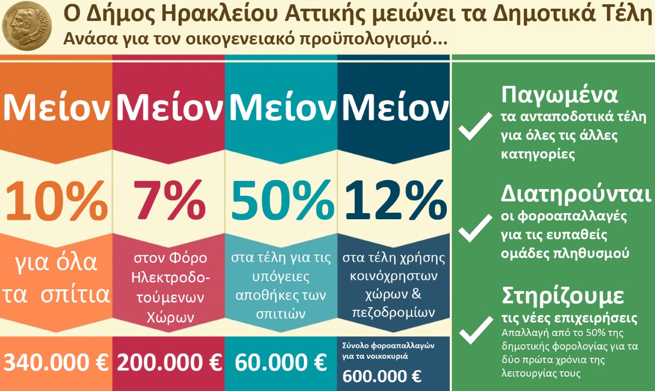 Μείωση 10% στα δημοτικά τέλη όλων των κατοικιών στον Δήμο Ηρακλείου Αττικής – 7% κάτω και ο ΦΗΧ.